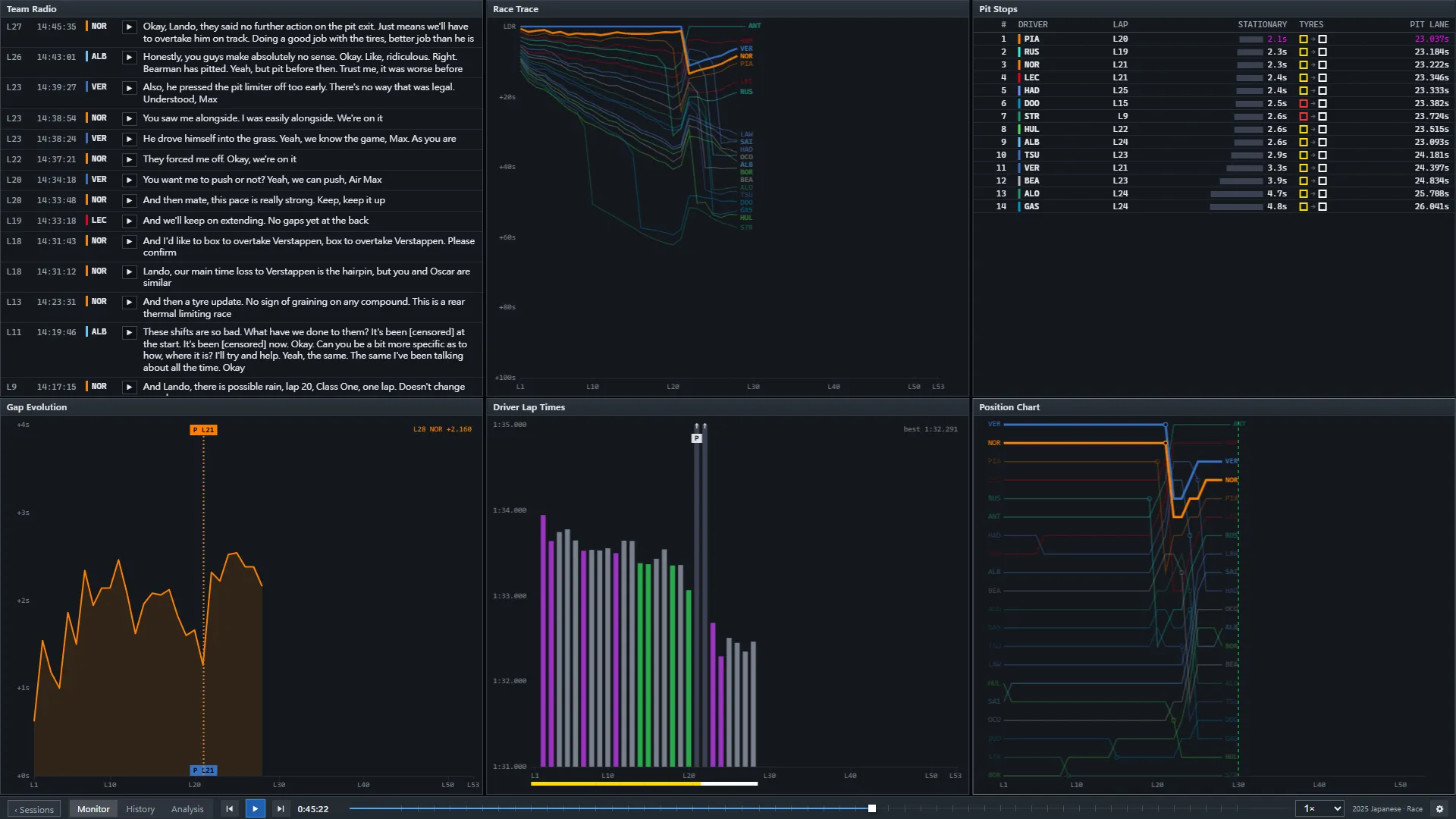 Team Radio, Race Trace, Pit Stops, Gap Evolution, Driver Lap Times and Position Chart windows tiled on the wall